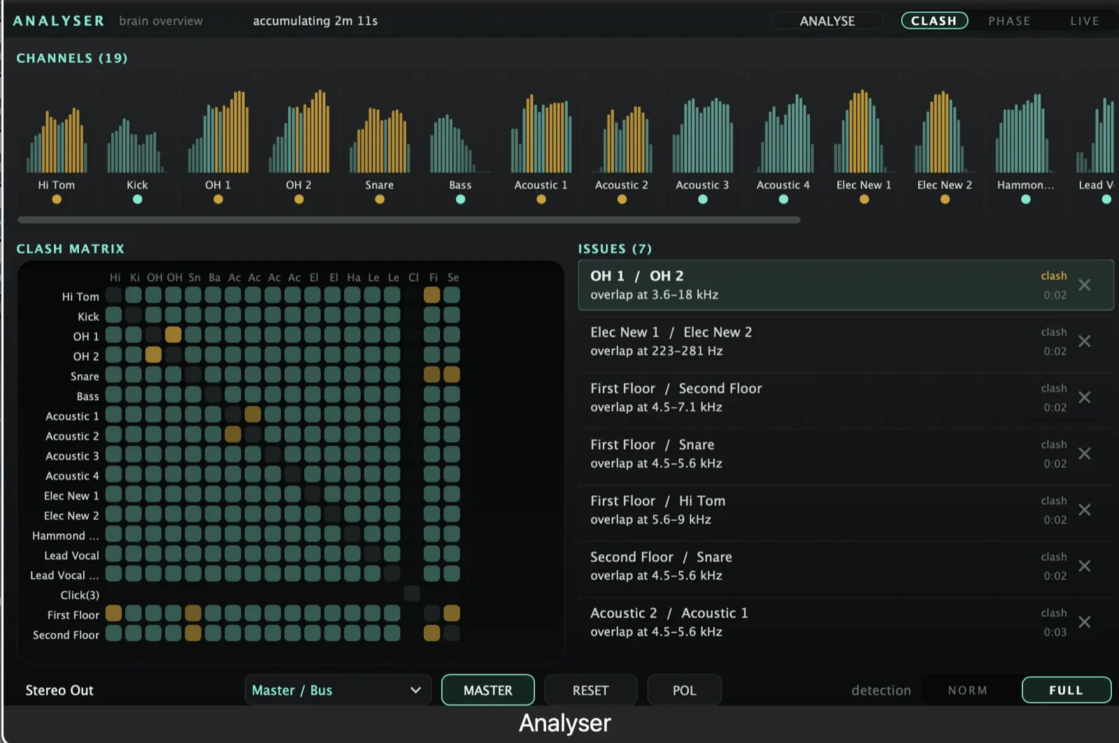 Analyser in master mode: every track's spectrum side by side, with the
      clash matrix and ranked issues list