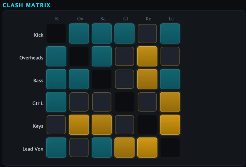A grid with seven tracks down one side and the same seven across the top, every pair drawn as a cell, most of them neutral and several marked amber where that pair is in conflict