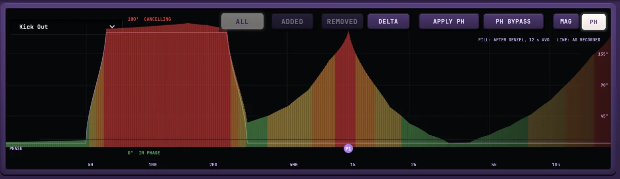 A phase reading between two microphones across the frequency spectrum, green above the centre line where the two reinforce and red below it where they cancel, with the cancellation concentrated between 50 and 200 Hz
