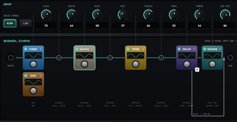 An amp's controls along the top - gain, drive, bass, mid, treble, presence, power - with dotted lines running down to insert points below. A wah, compressor and distortion sit in front of the amp; an EQ sits between drive and bass, a tremolo between presence and power, and a delay after the amp before the cabinet